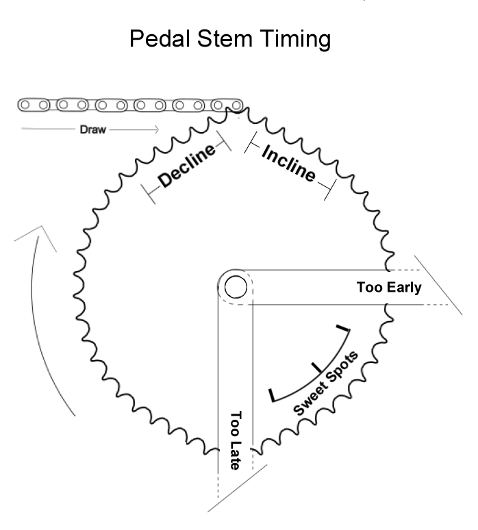 Image of multiple timing positions.